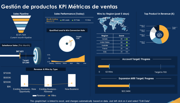 Dashboards de ventas: qué métricas incluir realmente