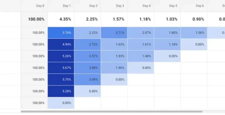 Análisis de cohortes: cómo distinguir crecimiento real de ilusión